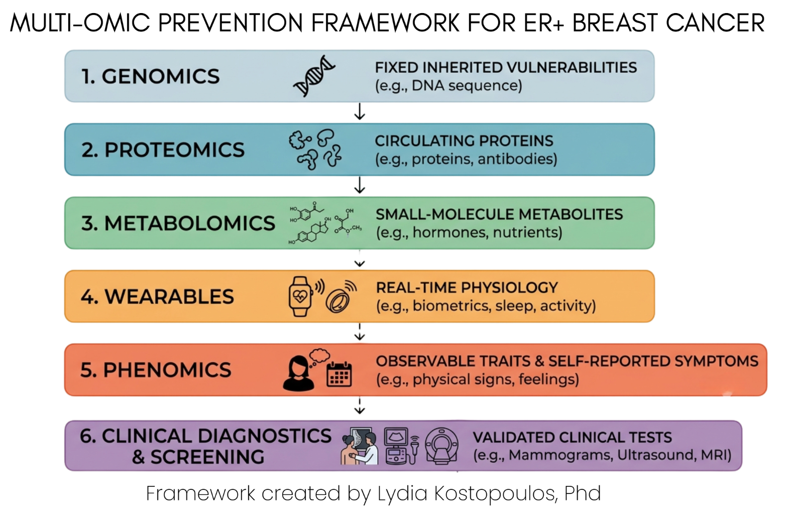 Multi-omic prevention framework for ER+ breast cancer: genomics, proteomics, metabolomics, wearables, phenomics, and clinical diagnostics